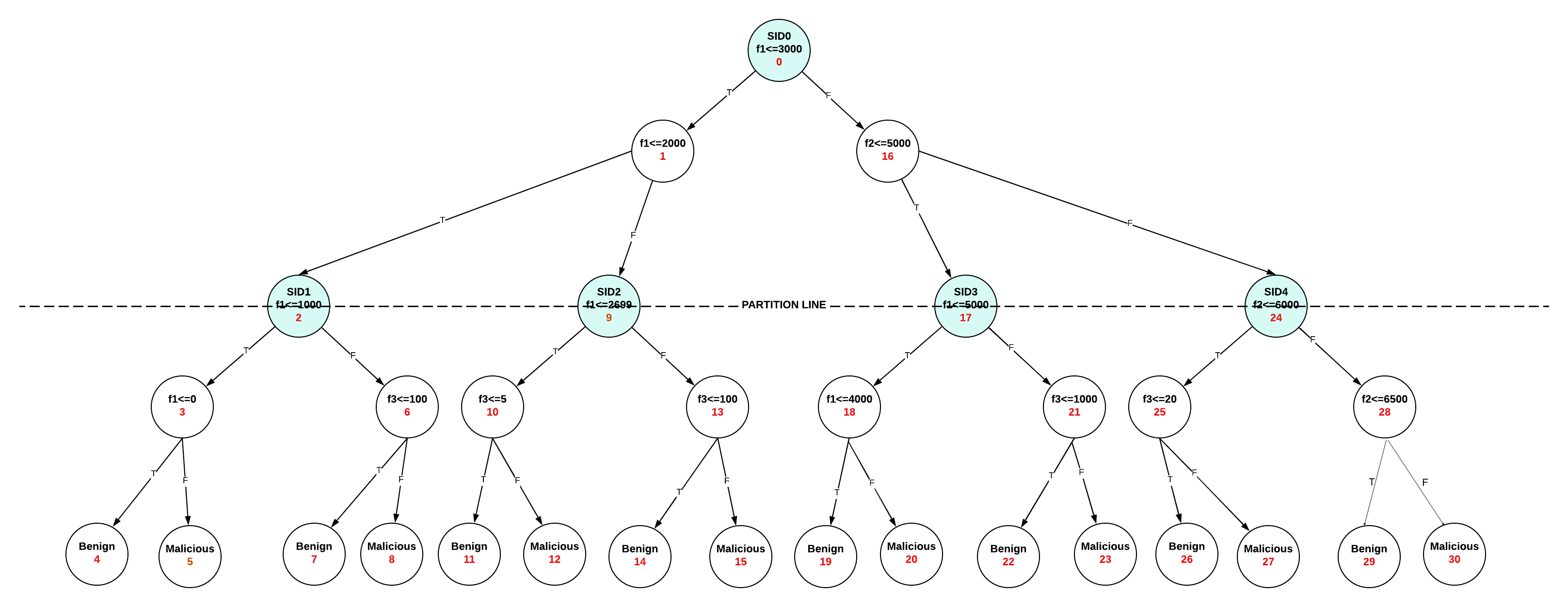 Original SpliDT partitioned decision tree with SID nodes and partition line