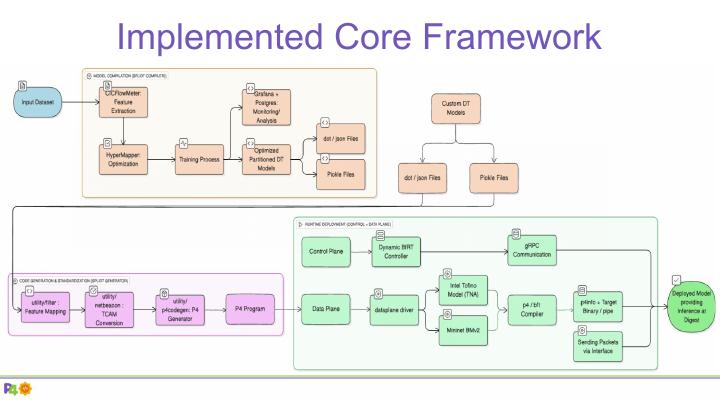 Implemented SpliDT framework presented at the GSoC wrap-up